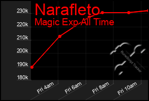 Total Graph of Narafleto