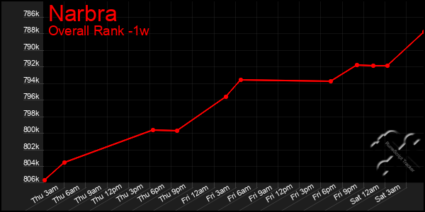 Last 7 Days Graph of Narbra