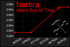 Total Graph of Narbra