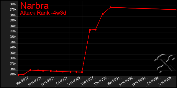 Last 31 Days Graph of Narbra