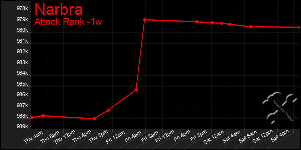 Last 7 Days Graph of Narbra
