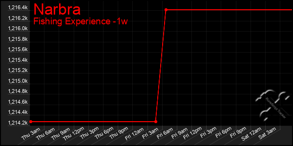 Last 7 Days Graph of Narbra