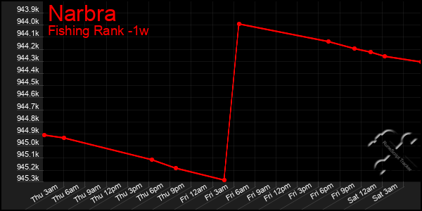 Last 7 Days Graph of Narbra
