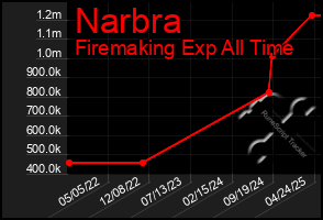 Total Graph of Narbra