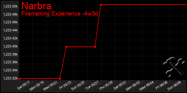 Last 31 Days Graph of Narbra