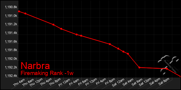 Last 7 Days Graph of Narbra