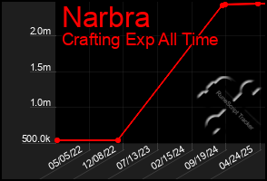 Total Graph of Narbra