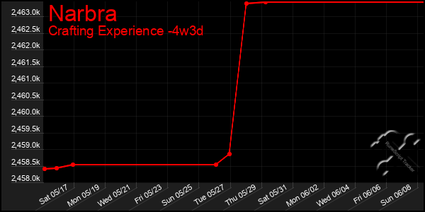 Last 31 Days Graph of Narbra
