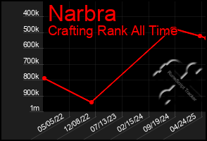 Total Graph of Narbra