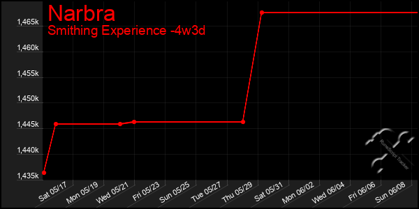 Last 31 Days Graph of Narbra