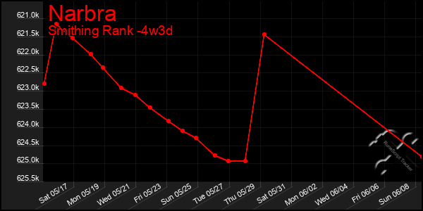 Last 31 Days Graph of Narbra
