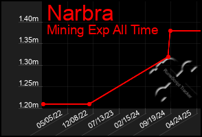 Total Graph of Narbra
