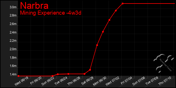Last 31 Days Graph of Narbra