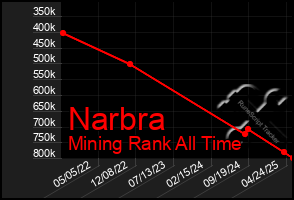 Total Graph of Narbra