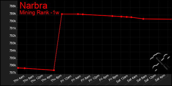 Last 7 Days Graph of Narbra