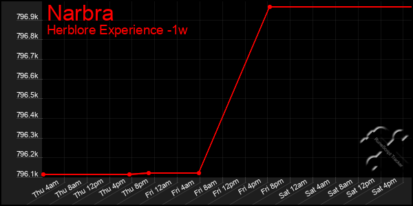 Last 7 Days Graph of Narbra