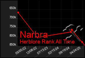 Total Graph of Narbra