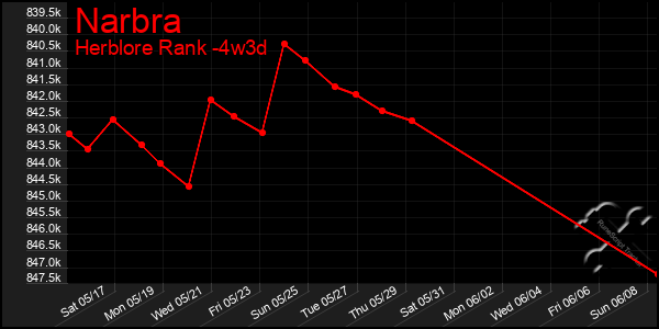 Last 31 Days Graph of Narbra