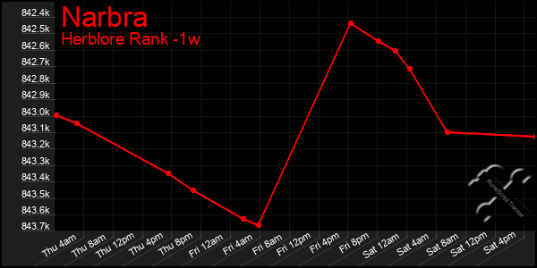 Last 7 Days Graph of Narbra
