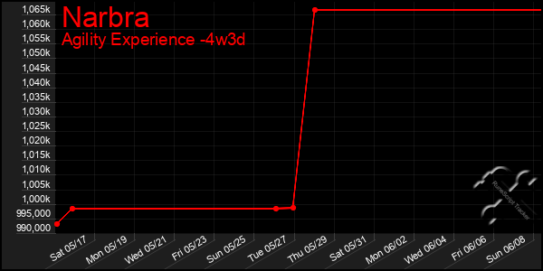 Last 31 Days Graph of Narbra