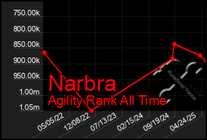 Total Graph of Narbra