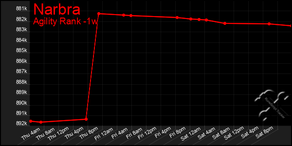 Last 7 Days Graph of Narbra