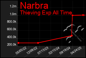 Total Graph of Narbra