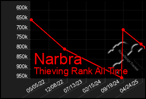 Total Graph of Narbra