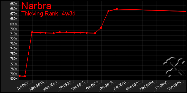 Last 31 Days Graph of Narbra