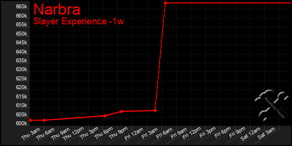 Last 7 Days Graph of Narbra
