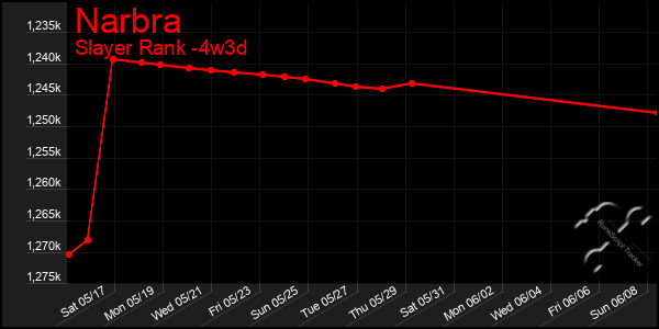 Last 31 Days Graph of Narbra