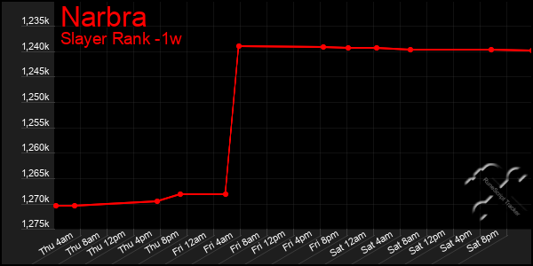 Last 7 Days Graph of Narbra