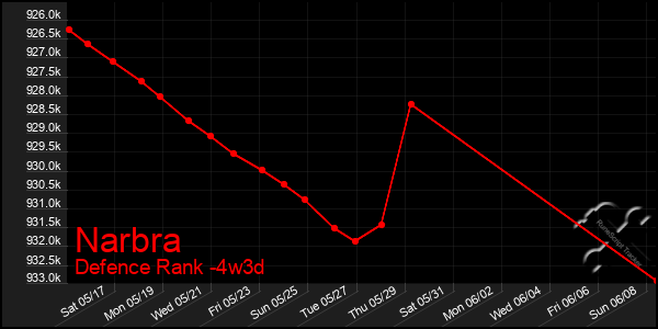 Last 31 Days Graph of Narbra