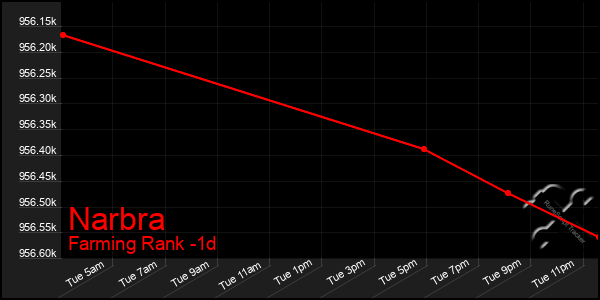 Last 24 Hours Graph of Narbra