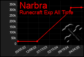 Total Graph of Narbra