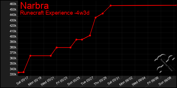 Last 31 Days Graph of Narbra