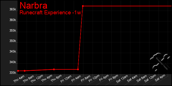 Last 7 Days Graph of Narbra