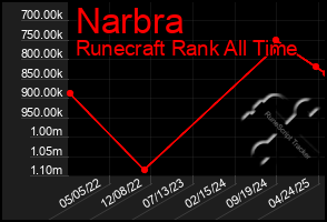 Total Graph of Narbra