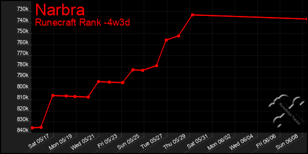 Last 31 Days Graph of Narbra