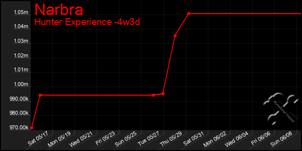 Last 31 Days Graph of Narbra