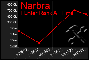 Total Graph of Narbra