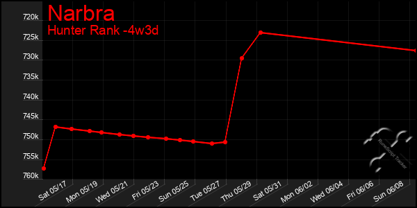 Last 31 Days Graph of Narbra