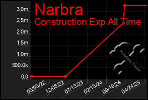 Total Graph of Narbra