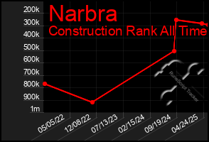 Total Graph of Narbra