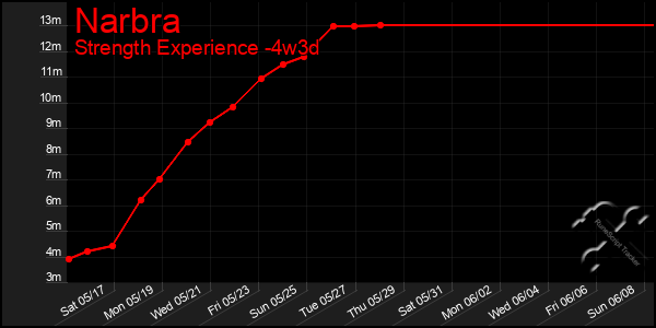 Last 31 Days Graph of Narbra