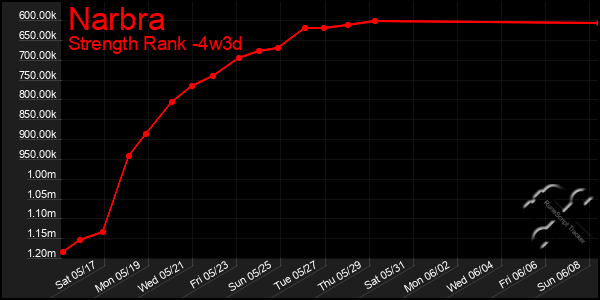 Last 31 Days Graph of Narbra