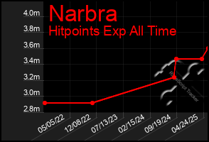 Total Graph of Narbra