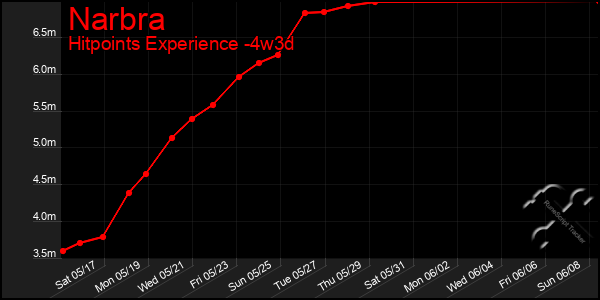 Last 31 Days Graph of Narbra