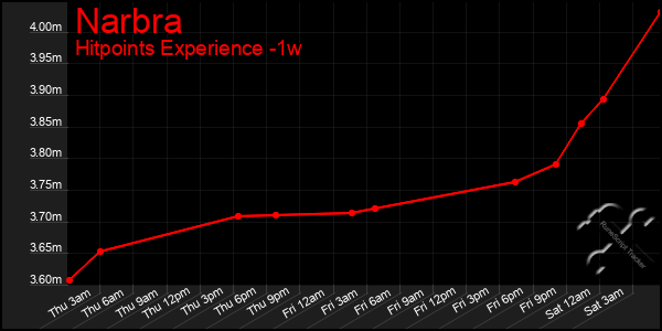 Last 7 Days Graph of Narbra
