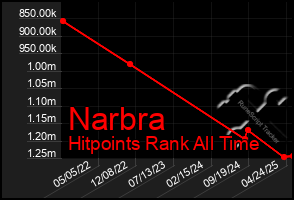 Total Graph of Narbra